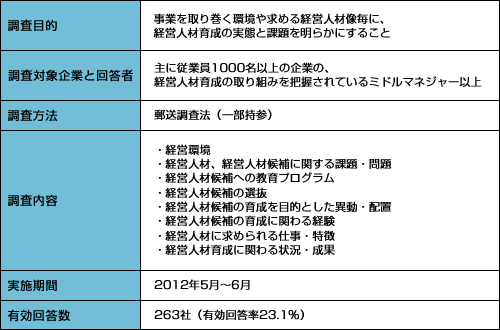 図表01 「調査概要」